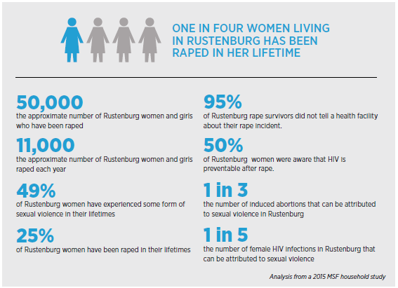 Gaps In Services For Sexual Violence Survivors In South Africa Msf