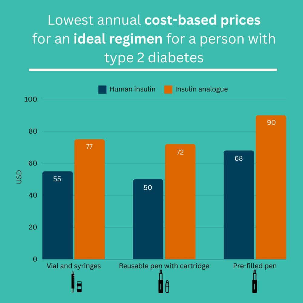 MSF, Doctors Without Borders, Access to diabetes treatment 