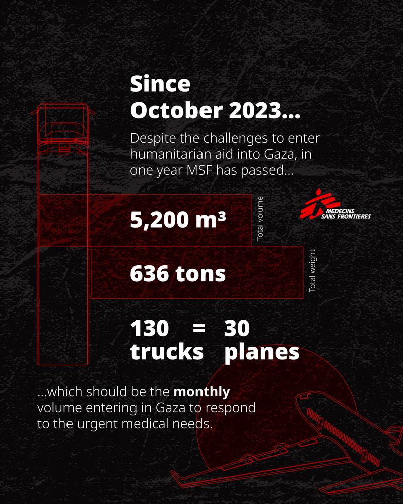 MSF, Doctors Without Borders, One year conflict in Gaza