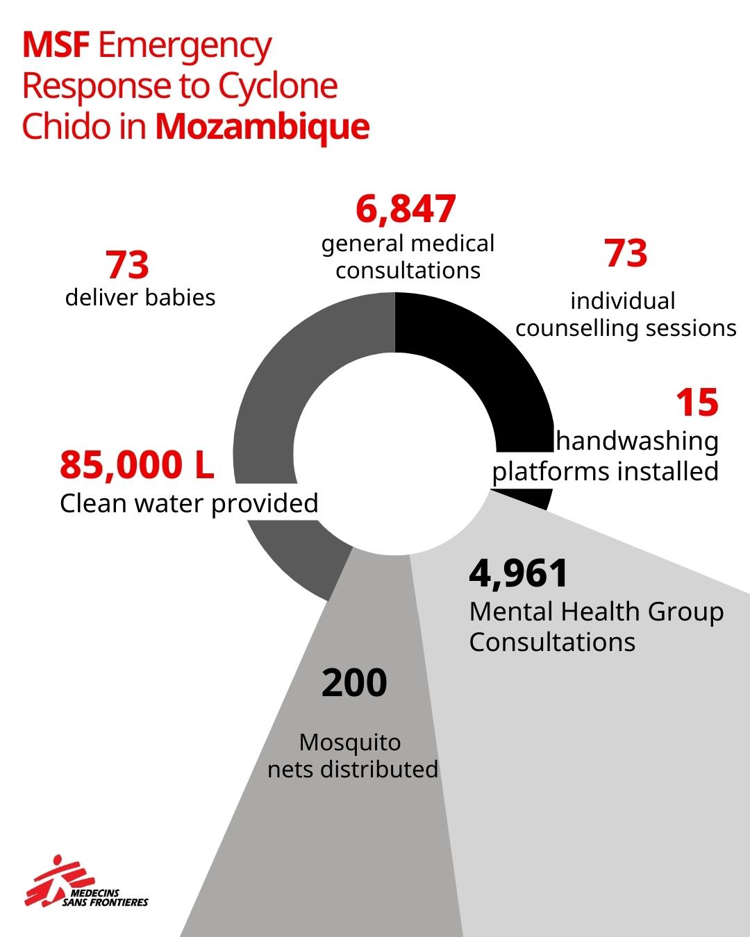 Doctors Without Borders, MSF, Cyclone Chido in Mozambique