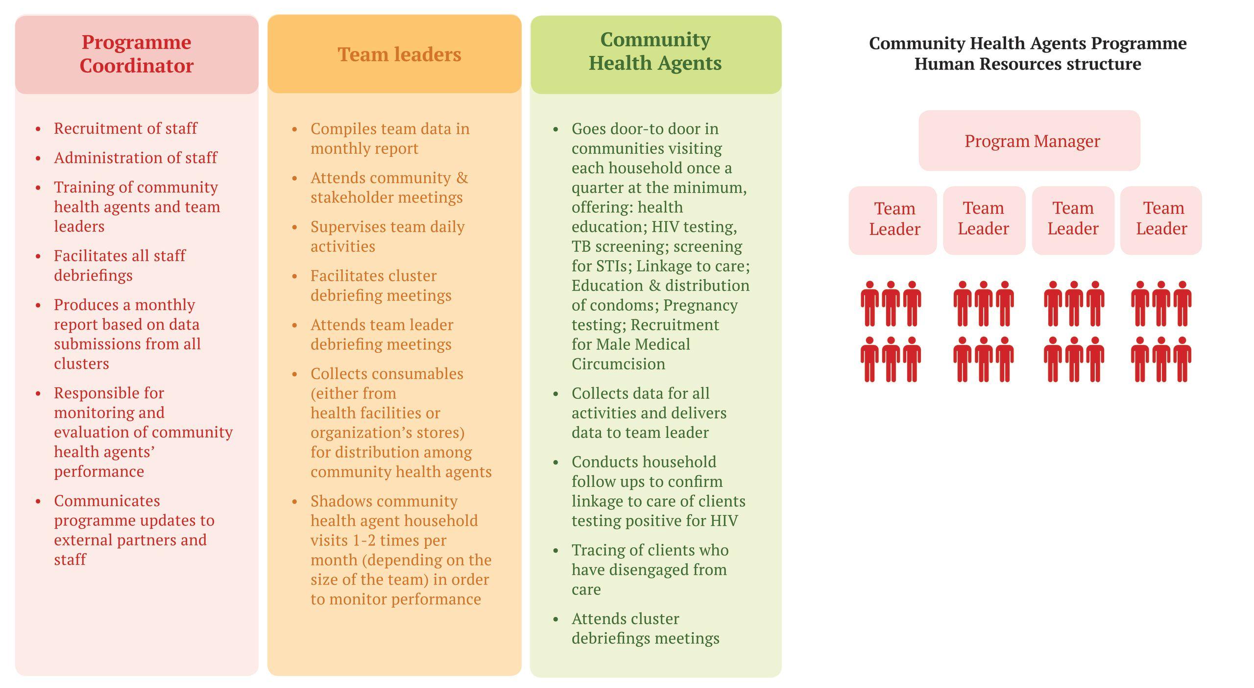 MSF, Doctors Without Borders, South Africa, Community Health Club Agent Toolkit, 