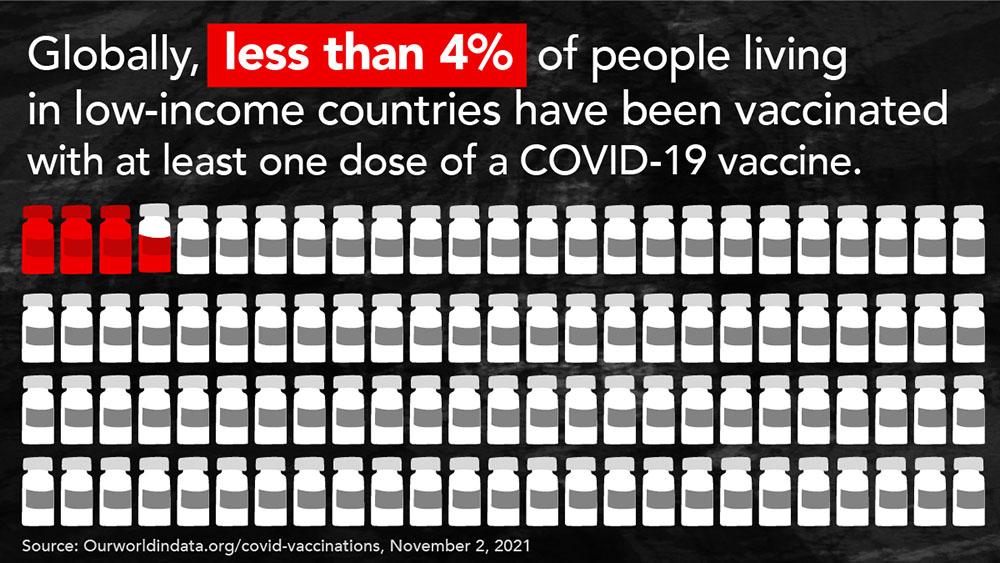 MSF is calling for Moderna to transfer mRNA technology to additional manufacturers via the WHO´s mRNA technology transfer hub. Control of vaccines by just a handful of pharma corporations has contributed to vast vaccine inequity across the globe with less than 4% of people living low income countries being vaccinated.