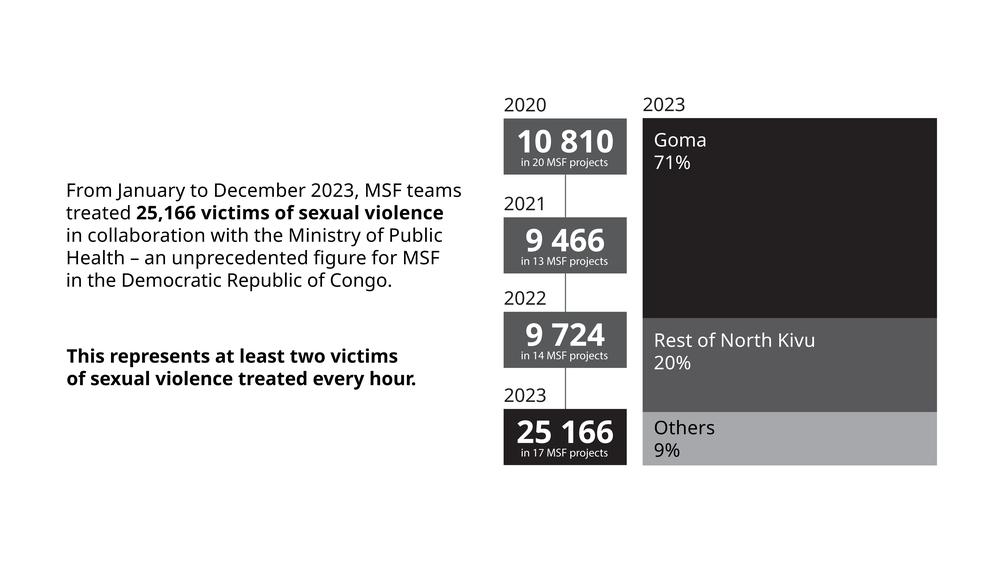  MSF, Doctors Without Borders, Sexual violence in DRC 